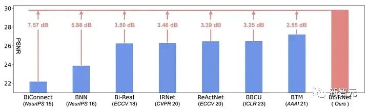 计算需求降为1%！ 清华大学首次提出「二值化光谱重建算法」，代码全开源｜NeurIPS 2023