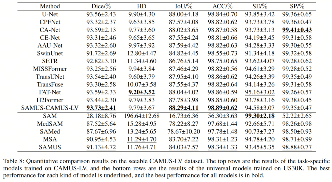 SAMed/MedSAM以及SwinUNet都不敌，SAMUS才是UNet与SAM结合的正确的道路，一路SOTA没对手！