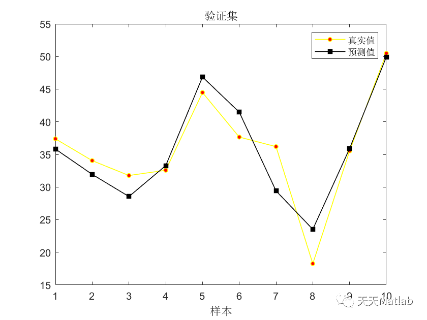 Matlab 粒子群算法优化门控循环单元(PSO-GRU)的数据回归预测