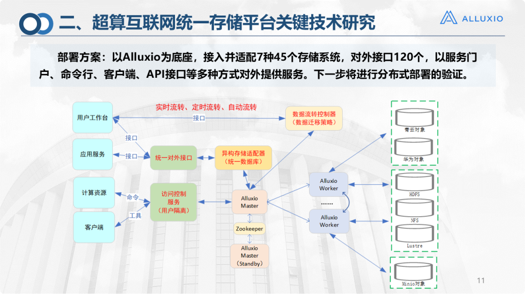 揭秘超算互联网统一存储平台技术研究方案