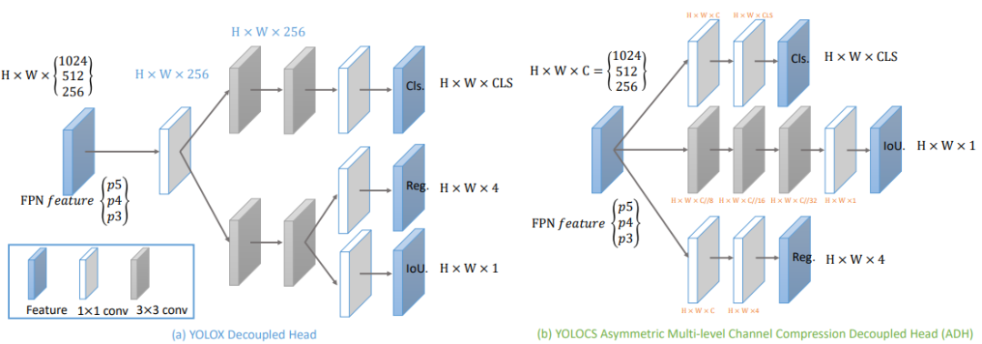 YoloCS：有效降低特征图空间复杂度（附论文下载）
