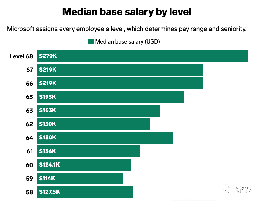 微软工资体系被曝光：最低年薪30万，上下限差35倍！三分之一员工不满待遇低