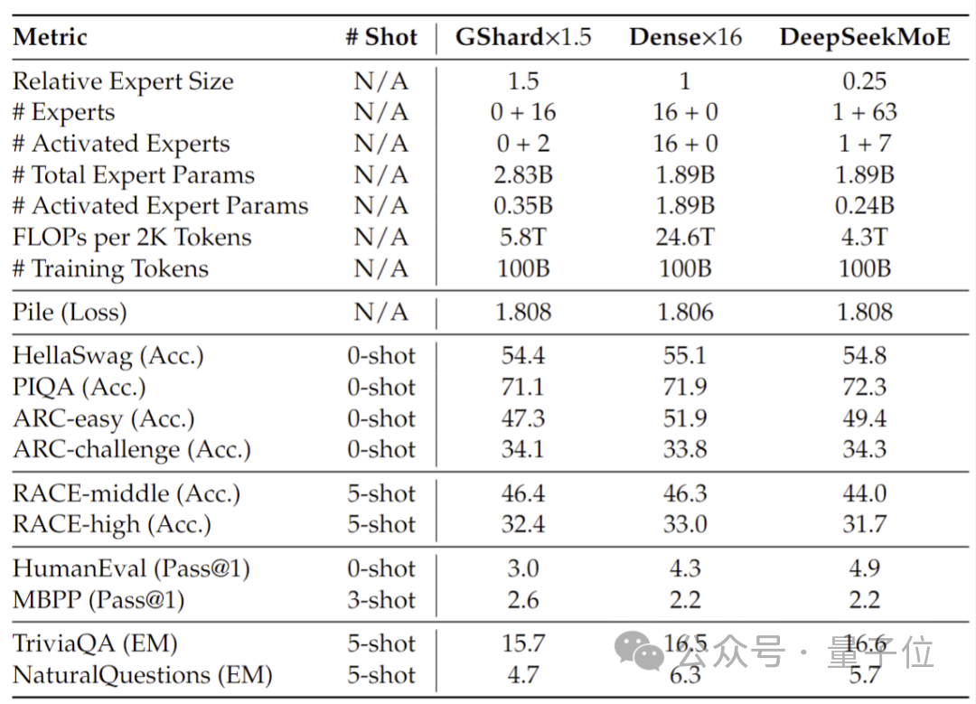 首个国产开源MoE大模型来了！性能媲美Llama 2-7B，计算量降低60%