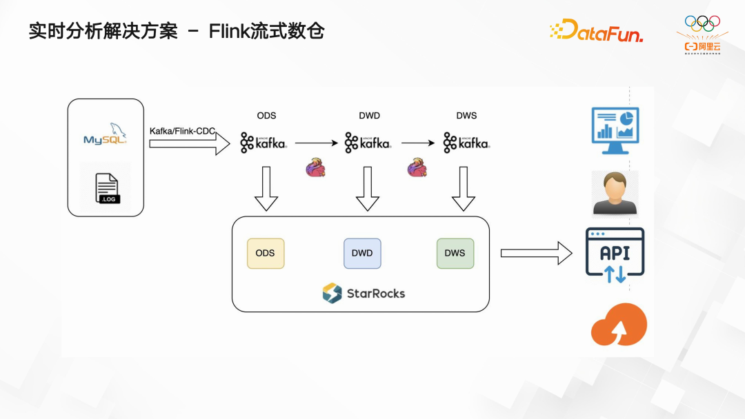 开源大数据 OLAP 的思考及最佳实践