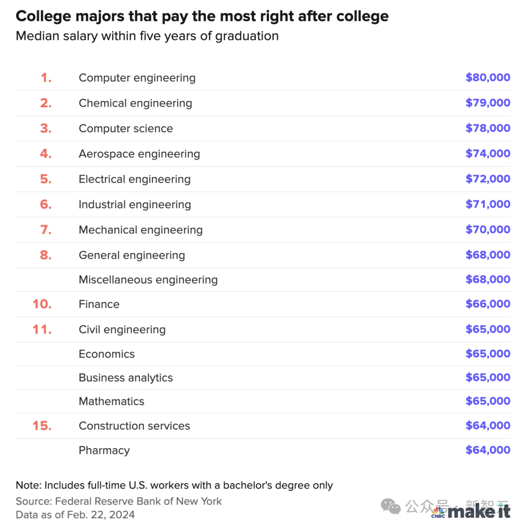 计算机工程年薪中位数57万！全球毕业5年薪资最高16大专业曝光，STEM工作数暴涨