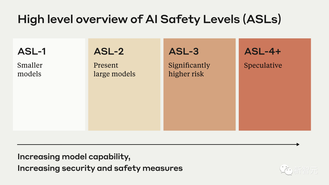 OpenAI官宣全新安全团队：模型危险分四级，董事会有权决定是否发布