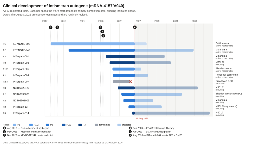 Clinical development timeline for intismeran autogene