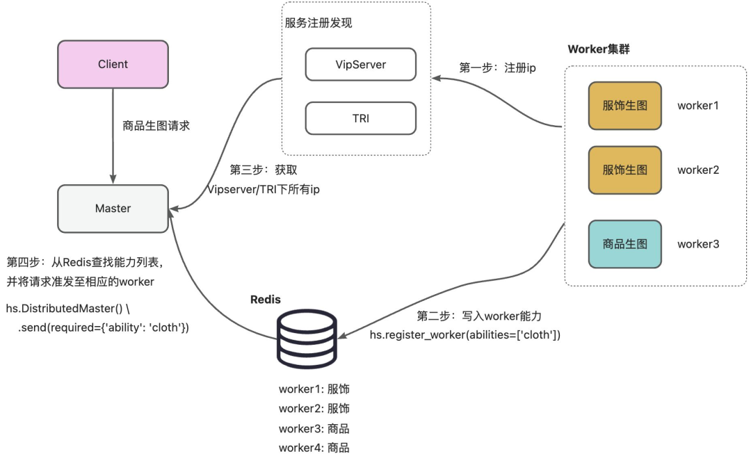 HighService分布式架构图