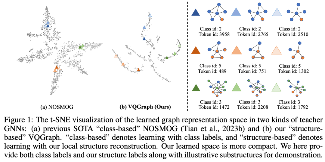 ICLR 2024 | VQGraph: 重新审视图表示学习，将Graph空间Token化