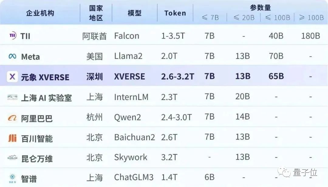 国内最大开源模型发布，无条件免费商用！参数650亿，基于2.6万亿token训练