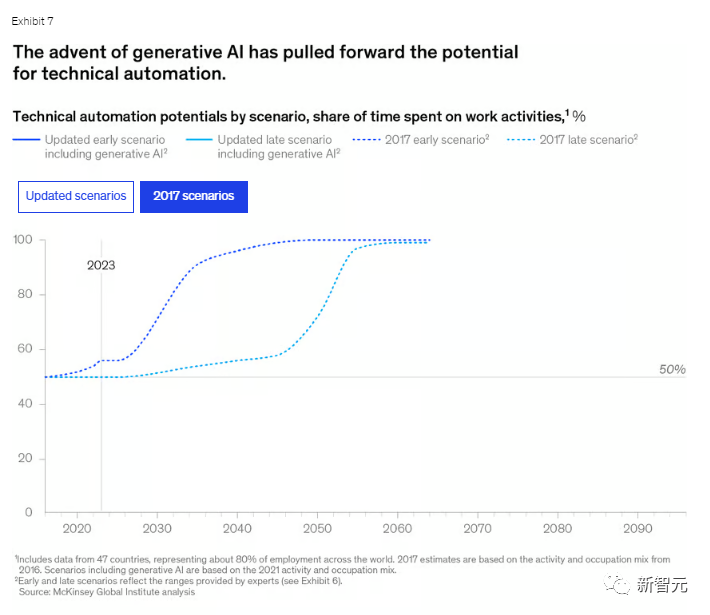 麦肯锡发布生成式AI报告，预测2030可达人类水平