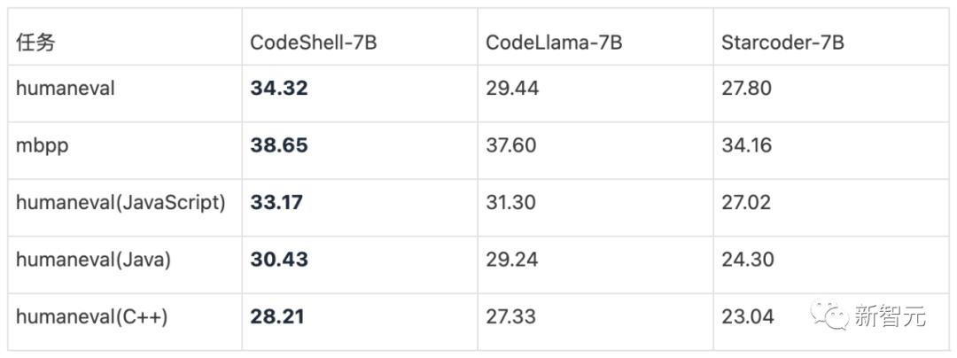 人手一个编程助手！北大最强代码大模型CodeShell-7B开源，性能霸榜，IDE插件全开源