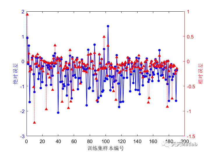 Matlab 灰狼算法优化门控循环单元(GWO-GRU)的数据回归预测