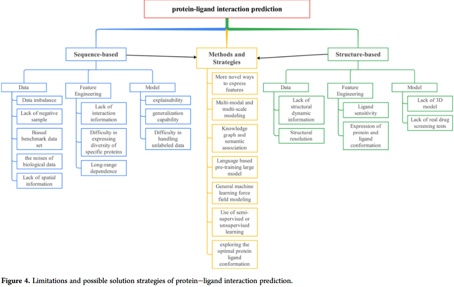 J. Chem. Inf. Model. | 基于序列和基于结构的蛋白质-配体相互作用机器学习方法