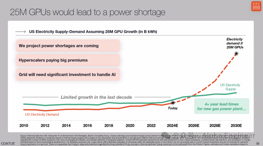 最牛对冲基金Coatue的AI投资方法论：AI Infra、Edge AI、核电供能 - 智源社区