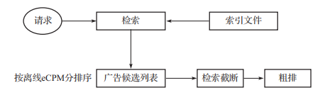 广告策略系统设计（文末赠书）