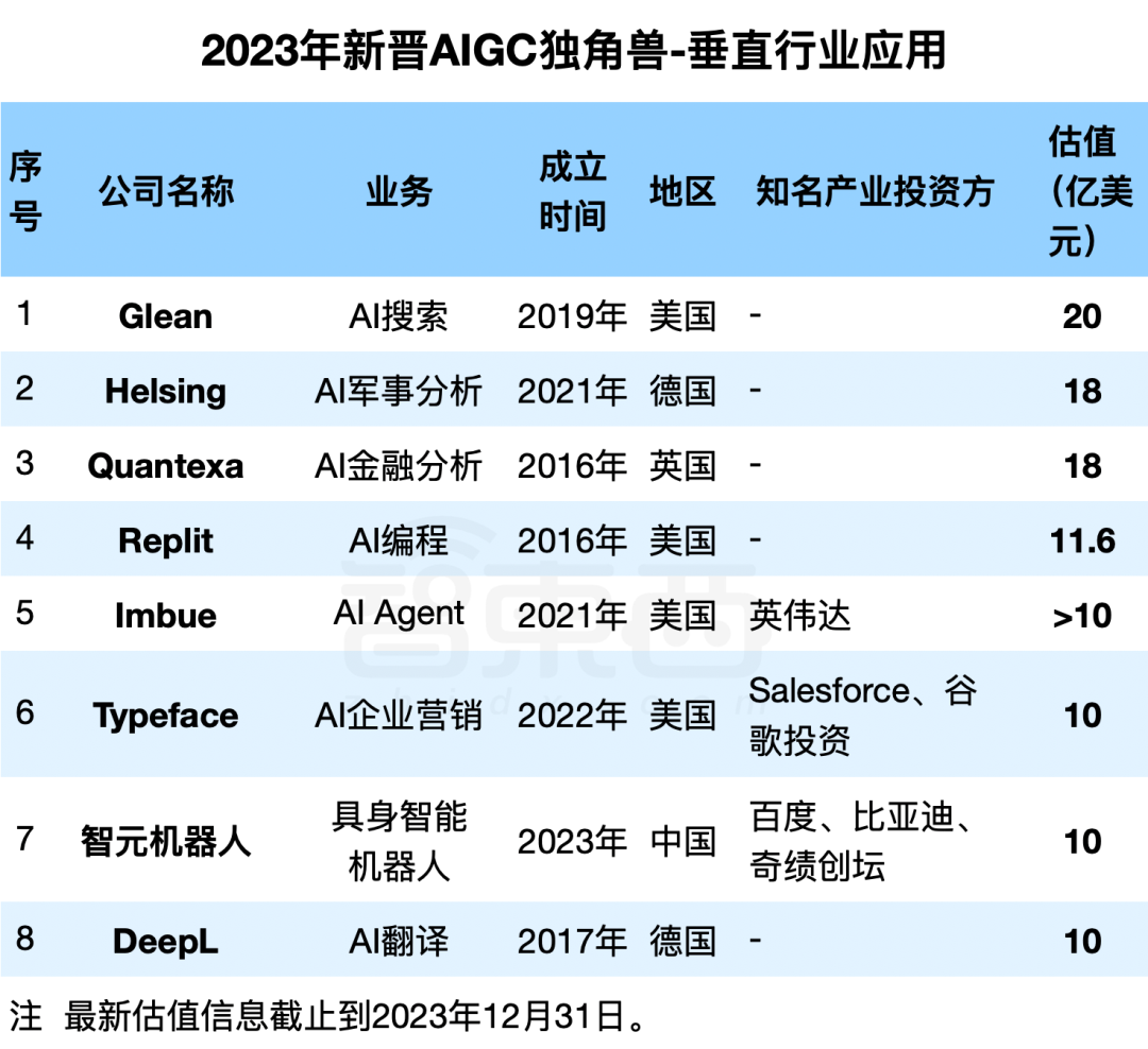 2023年新晋AIGC独角兽：23家企业，最高估值千亿，6家来自中国