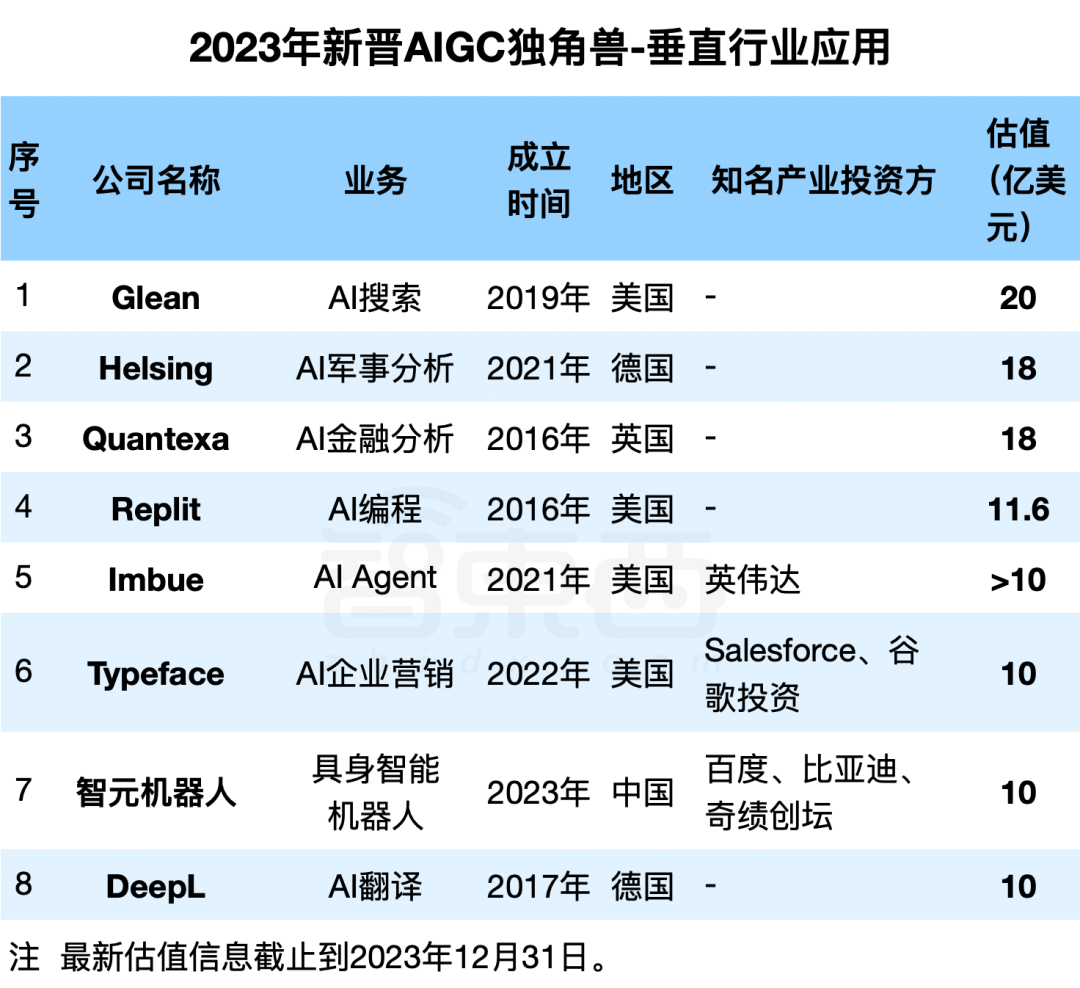 2023年新晋AIGC独角兽：23家企业，最高估值千亿，6家来自中国- 智源社区