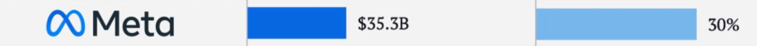 美国科技5巨头，研发狂烧2020亿刀！亚马逊732亿全球第一，Meta 30%占比最高