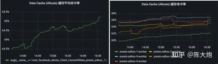 知乎的缓存加速：Presto的进化实战（长文解读）