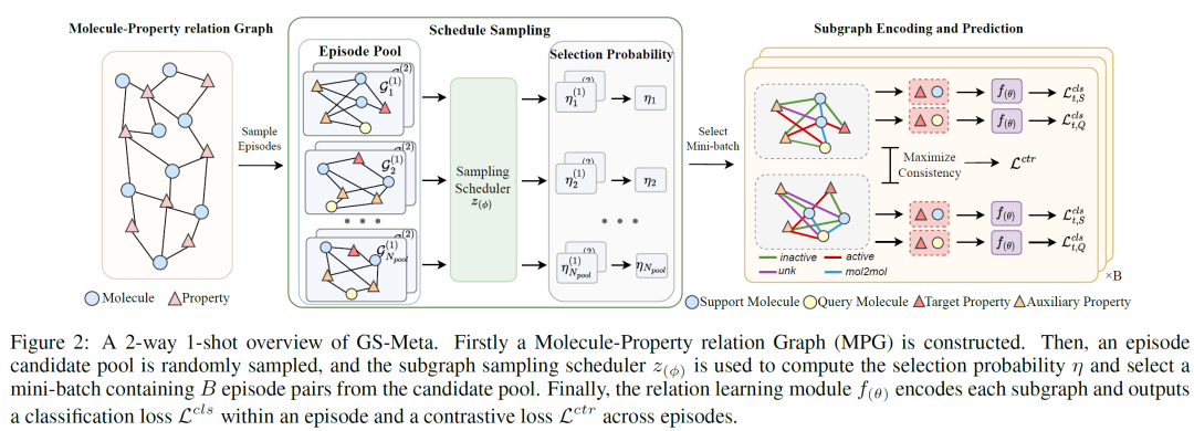 IJCAI 2023 | 用于分子属性预测的基于图采样的元学习框架