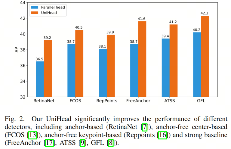 目标检测即插即用 | Uni-Head这个学霸让ATSS/TOOD/RetinaNet/FreeAnchor通通涨点