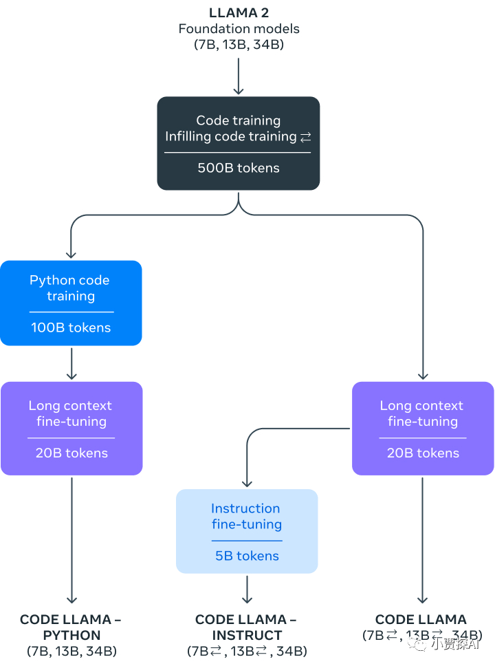 Code Llama系列 | 基于Llama2的编码大语言模型 - 智源社区