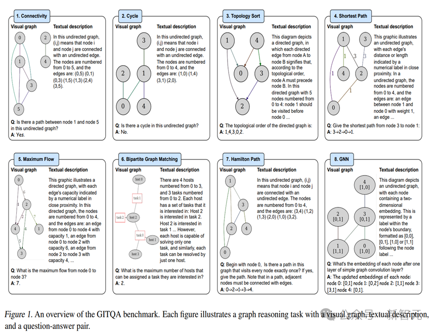 7B模型超越GPT4-V！港科大等发布「图推理问答」数据集GITQA：视觉图可提升推理能力