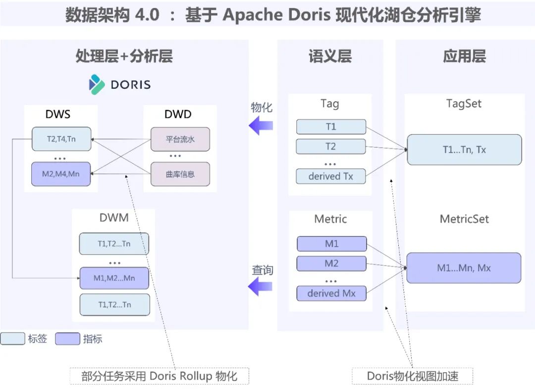 当 Apache Doris 遇上大模型：探秘腾讯音乐如何基于大模型 + OLAP 构建智能数据服务平台