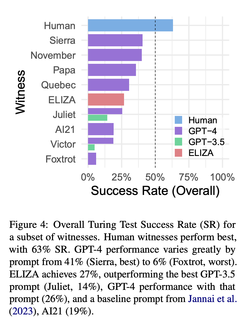 GPT-4没通过图灵测试！60年前老AI击败了ChatGPT，但人类胜率也仅有63%