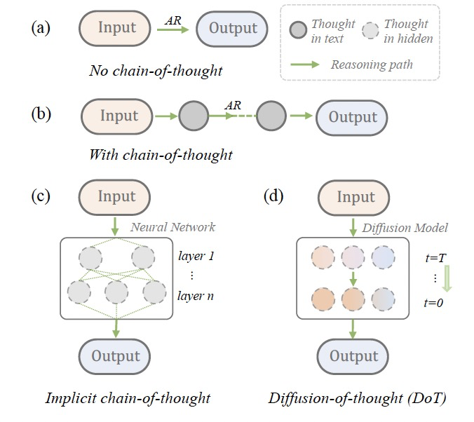 思维的扩散，扩散语言模型中的链式思考推理