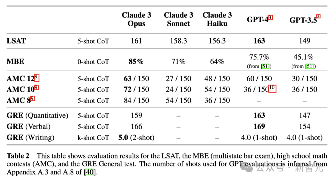 全球最强大模型一夜易主，GPT-4时代终结！Claude 3提前狙击GPT-5，3秒读懂万字论文理解力接近人类