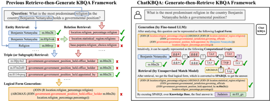 KBQA知识图谱问答遇见大模型：ChatKBQA–基于微调大语言模型的知识图谱问答框架实现思路