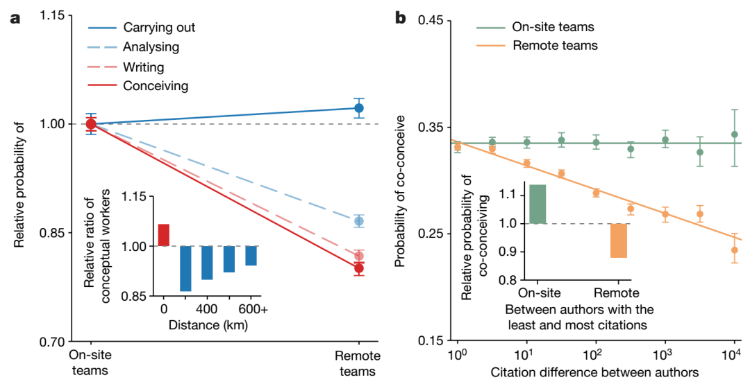 Nature最新：远程合作往往沦为打工人，颠覆式创新还得靠面对面交流