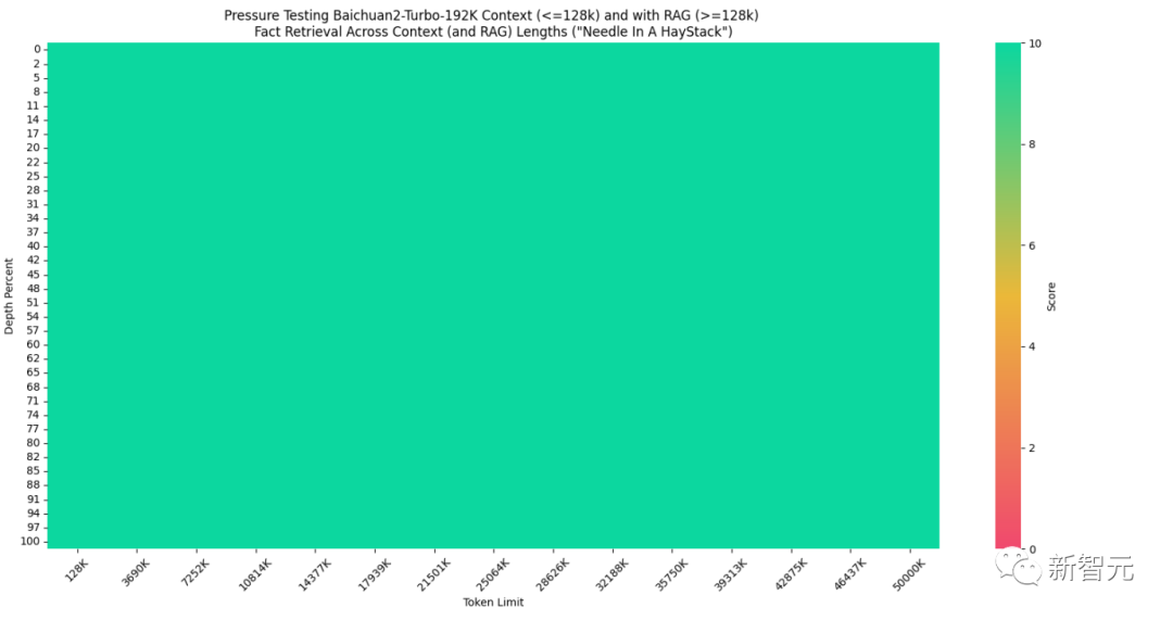 5000万tokens大海捞针创纪录，百川智能192K超长上文+搜索增强破解商用难题！解决99%企业定制需求