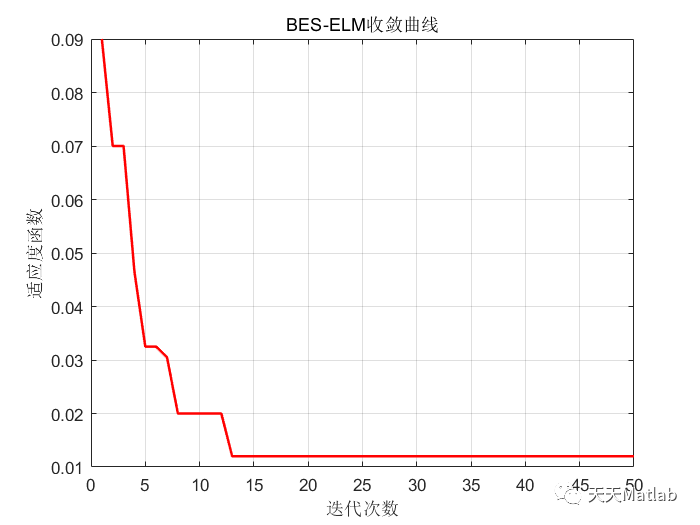 BES-ELM分类预测 | Matlab 秃鹰搜索算法优化极限学习机(BES-ELM)分类预测