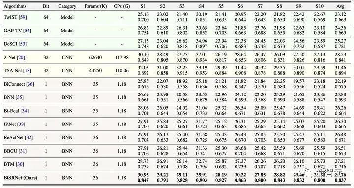 计算需求降为1%！ 清华大学首次提出「二值化光谱重建算法」，代码全开源｜NeurIPS 2023