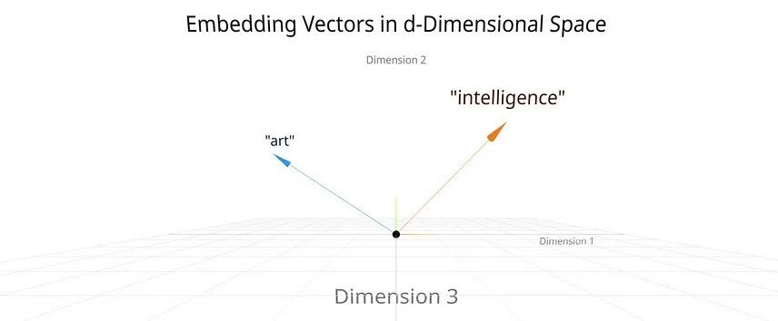 Simplified 3D representation of high-dimensional vectors