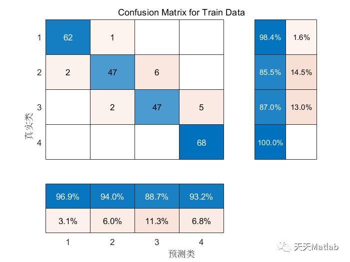 DBN-SVM分类预测 | Matlab 深度置信网络-支持向量机分类预测