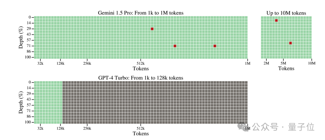 谷歌全新大模型突然发布！100万token完爆GPT-4，仅靠提示词就能学会新语言