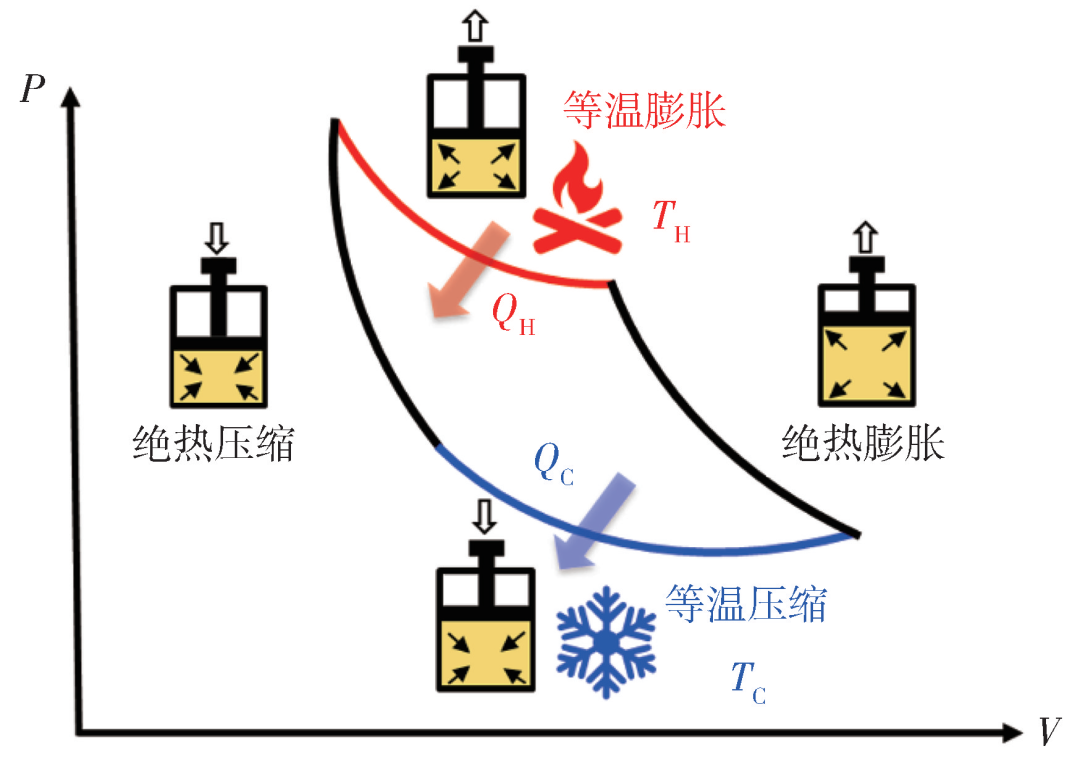 要实现这一效率,需要热机在卡诺循环中准静态(t)地工作,如图2