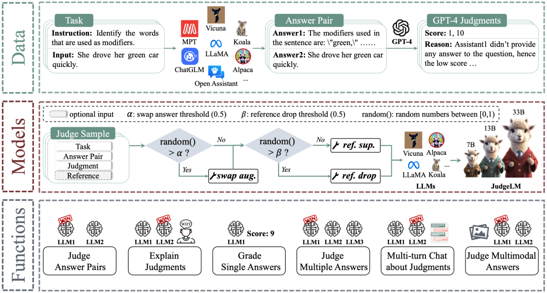 也看面向LLM性能评估的开源微调大模型：从PandaLM、JUDGELM到CRITIQUELLM