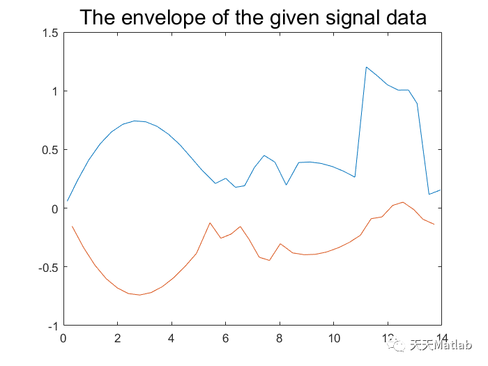 基于Matlab实现信号包络线生成