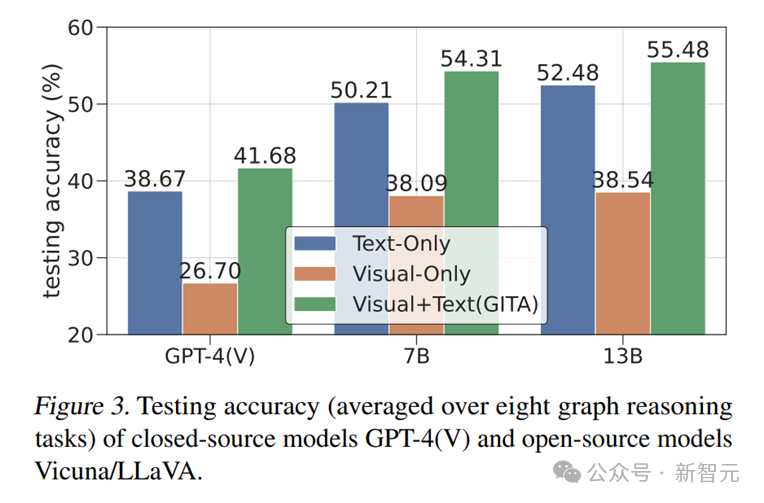 7B模型超越GPT4-V！港科大等发布「图推理问答」数据集GITQA：视觉图可提升推理能力