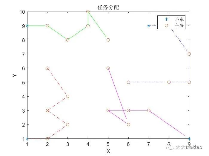 【任务分配】基于拍卖算法多无人机多任务分配附Matlab代码