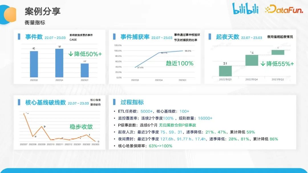 B站数据质量保障体系建设与实践