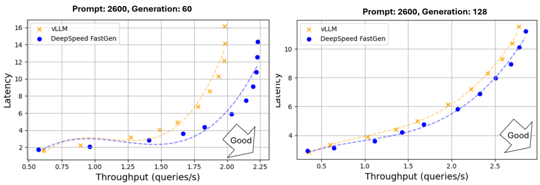 LLM生成延迟降低50%！DeepSpeed团队发布FastGen：动态SplitFuse技术，提升2.3倍有效吞吐量