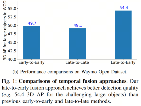 Waymo提出全新Fusion方法LEF | 让3D目标检测的难度再次降低！