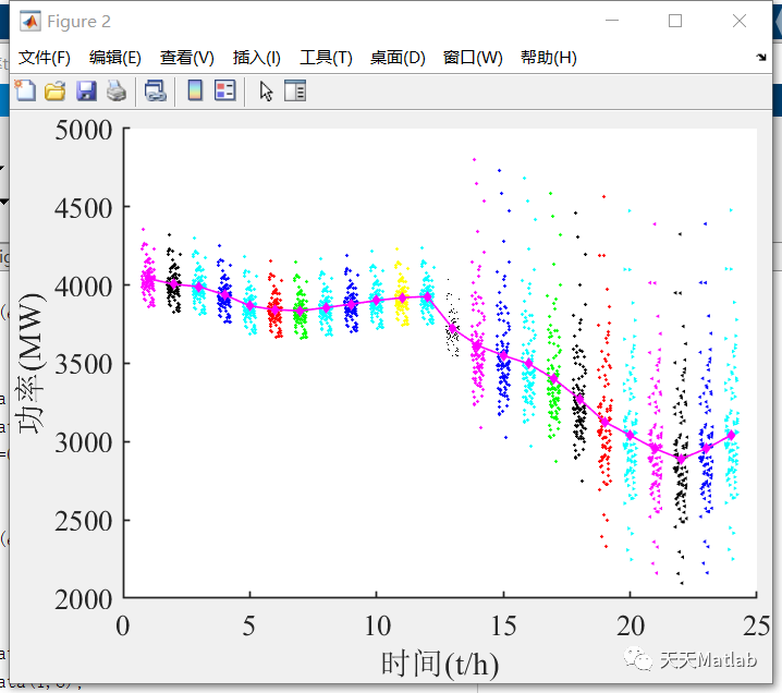 考虑时空相关性的风电功率预测误差建模与分析附matlab代码