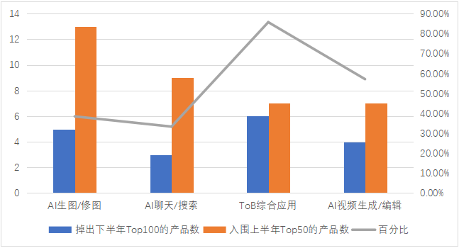 2023年，被用户放弃了的 Top AI 产品有哪些？